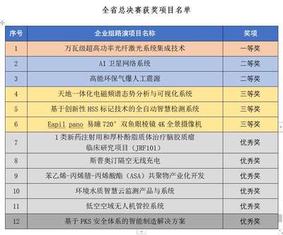 第六屆“創(chuàng)客中國”四川省中小企業(yè)創(chuàng)新創(chuàng)業(yè)大賽落幕，衛(wèi)星技術(shù)綜合應(yīng)用系統(tǒng)集成項(xiàng)目引人矚目